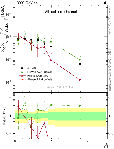 Plot of ttbar.y in 13000 GeV pp collisions