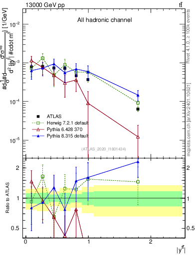 Plot of ttbar.y in 13000 GeV pp collisions