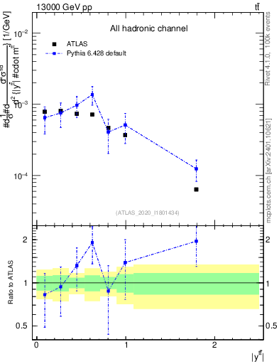 Plot of ttbar.y in 13000 GeV pp collisions