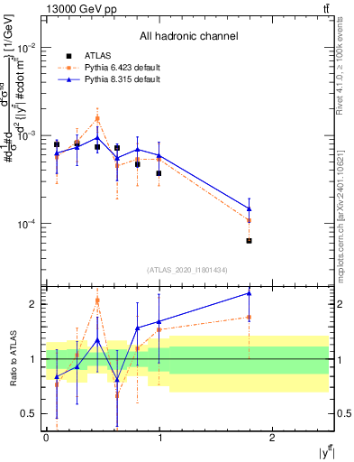 Plot of ttbar.y in 13000 GeV pp collisions