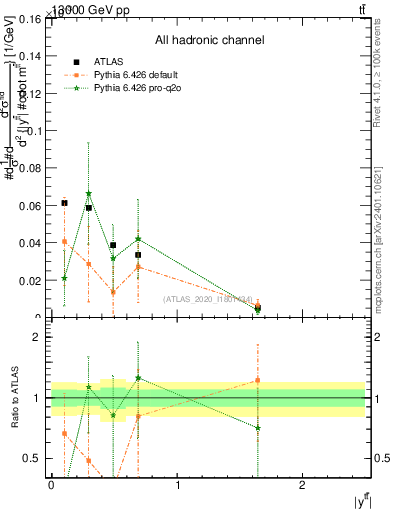 Plot of ttbar.y in 13000 GeV pp collisions