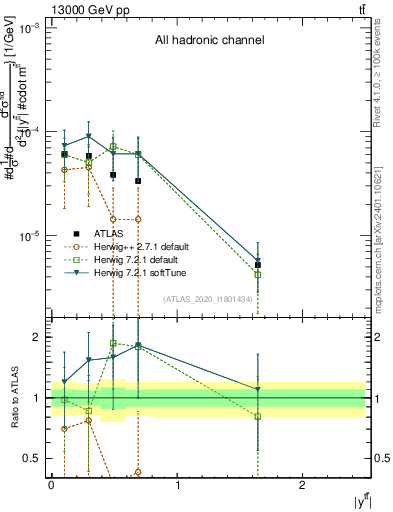Plot of ttbar.y in 13000 GeV pp collisions