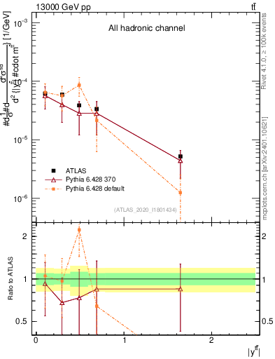 Plot of ttbar.y in 13000 GeV pp collisions