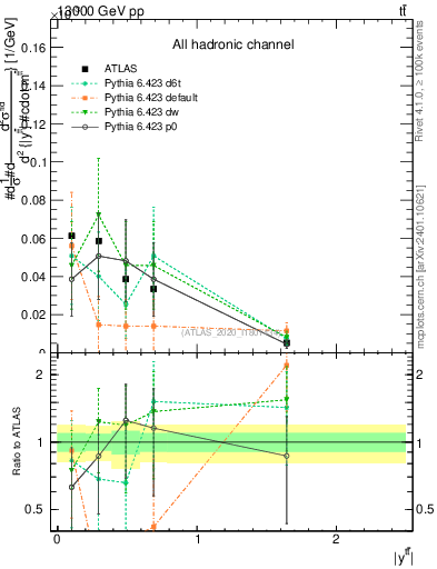 Plot of ttbar.y in 13000 GeV pp collisions