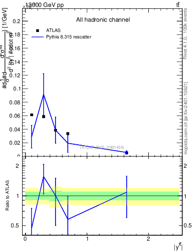 Plot of ttbar.y in 13000 GeV pp collisions