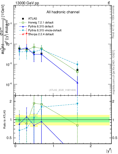 Plot of ttbar.y in 13000 GeV pp collisions