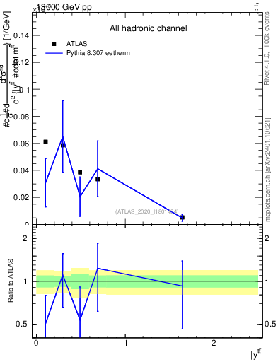 Plot of ttbar.y in 13000 GeV pp collisions