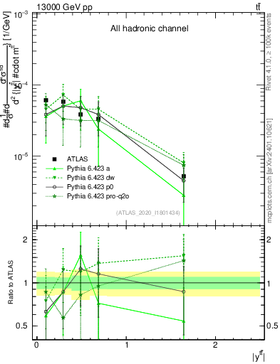 Plot of ttbar.y in 13000 GeV pp collisions