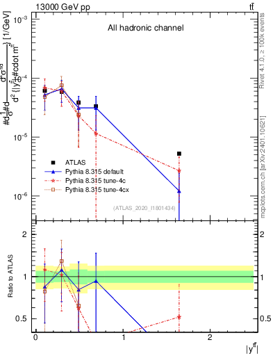Plot of ttbar.y in 13000 GeV pp collisions