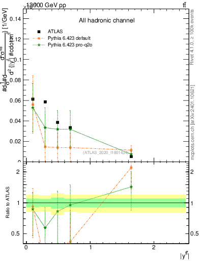 Plot of ttbar.y in 13000 GeV pp collisions