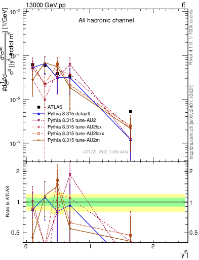 Plot of ttbar.y in 13000 GeV pp collisions