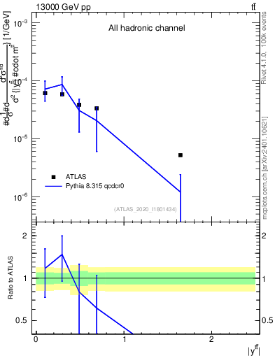 Plot of ttbar.y in 13000 GeV pp collisions