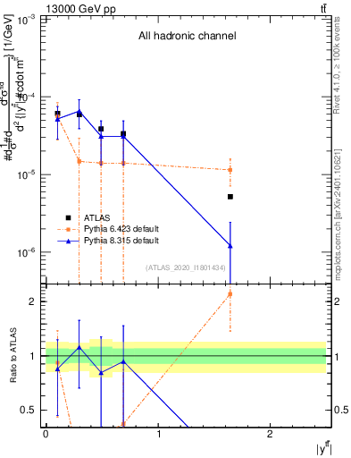 Plot of ttbar.y in 13000 GeV pp collisions