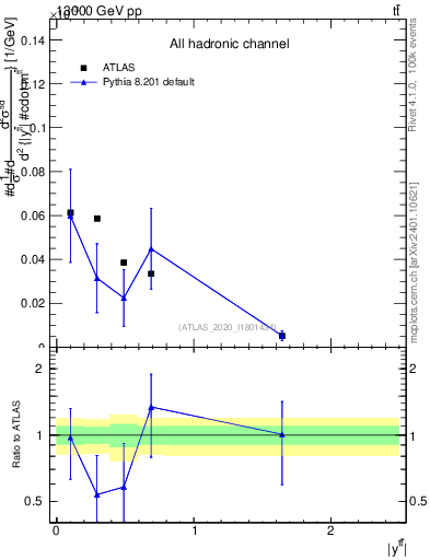 Plot of ttbar.y in 13000 GeV pp collisions