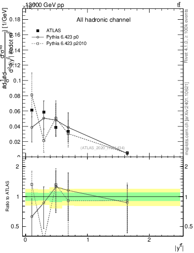 Plot of ttbar.y in 13000 GeV pp collisions