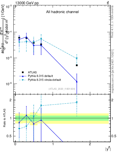 Plot of ttbar.y in 13000 GeV pp collisions