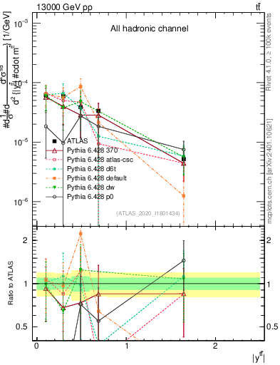 Plot of ttbar.y in 13000 GeV pp collisions