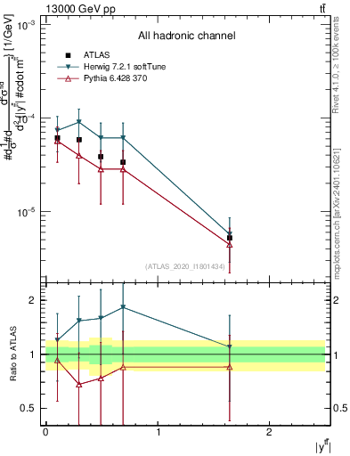 Plot of ttbar.y in 13000 GeV pp collisions