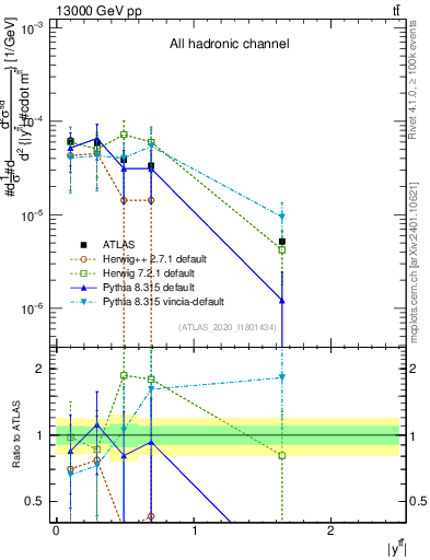 Plot of ttbar.y in 13000 GeV pp collisions