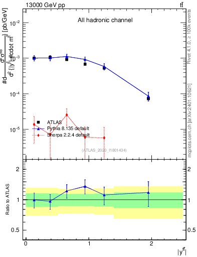 Plot of ttbar.y in 13000 GeV pp collisions