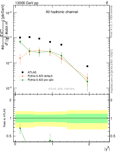 Plot of ttbar.y in 13000 GeV pp collisions