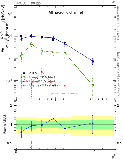 Plot of ttbar.y in 13000 GeV pp collisions
