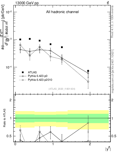 Plot of ttbar.y in 13000 GeV pp collisions