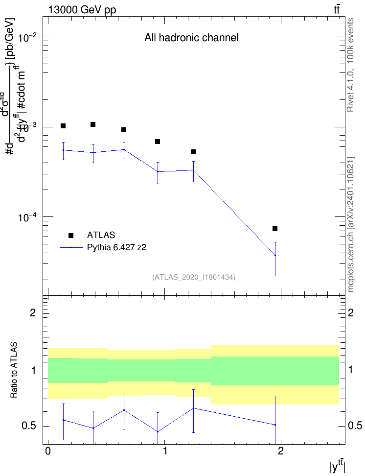 Plot of ttbar.y in 13000 GeV pp collisions