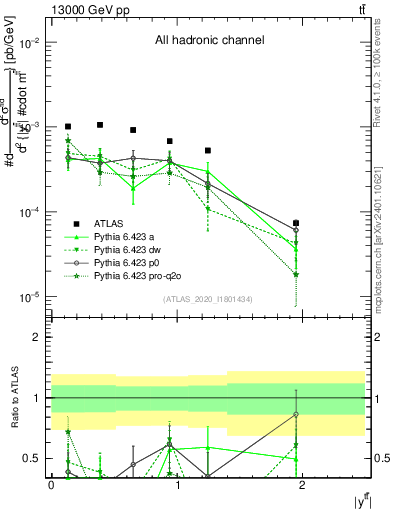 Plot of ttbar.y in 13000 GeV pp collisions