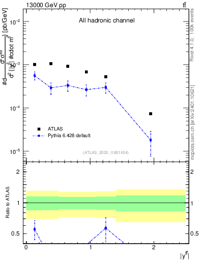 Plot of ttbar.y in 13000 GeV pp collisions