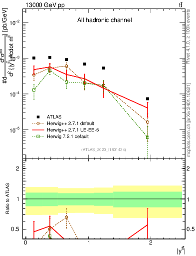 Plot of ttbar.y in 13000 GeV pp collisions