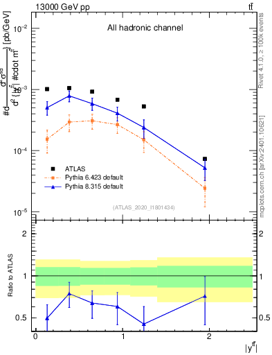 Plot of ttbar.y in 13000 GeV pp collisions