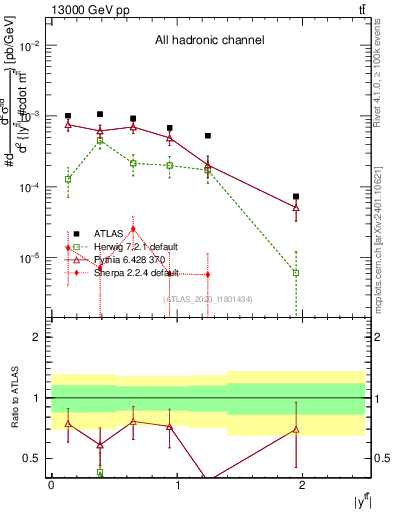 Plot of ttbar.y in 13000 GeV pp collisions