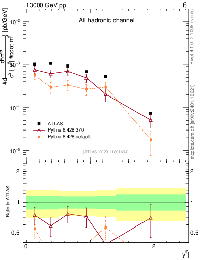 Plot of ttbar.y in 13000 GeV pp collisions
