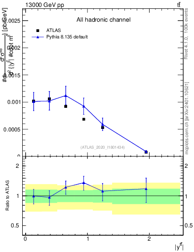 Plot of ttbar.y in 13000 GeV pp collisions