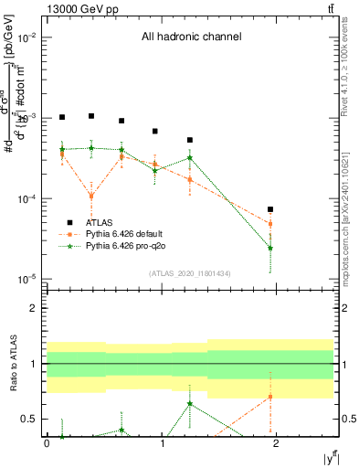 Plot of ttbar.y in 13000 GeV pp collisions