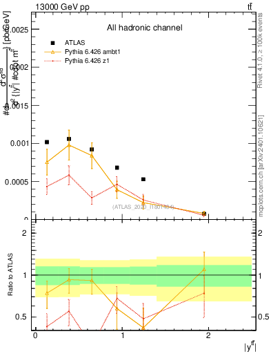 Plot of ttbar.y in 13000 GeV pp collisions