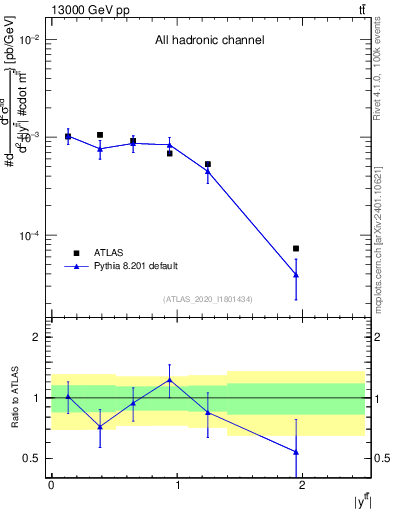 Plot of ttbar.y in 13000 GeV pp collisions