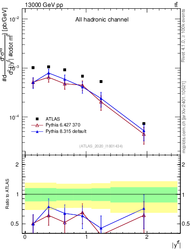 Plot of ttbar.y in 13000 GeV pp collisions