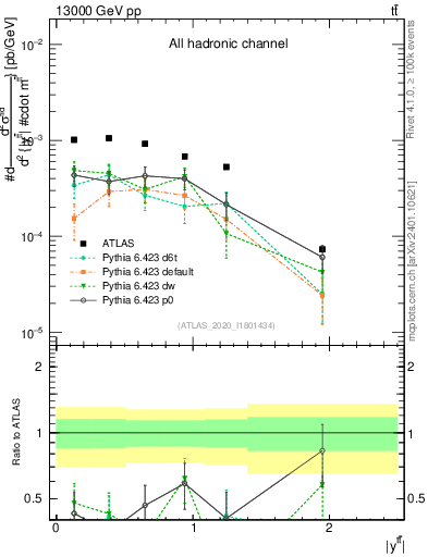 Plot of ttbar.y in 13000 GeV pp collisions