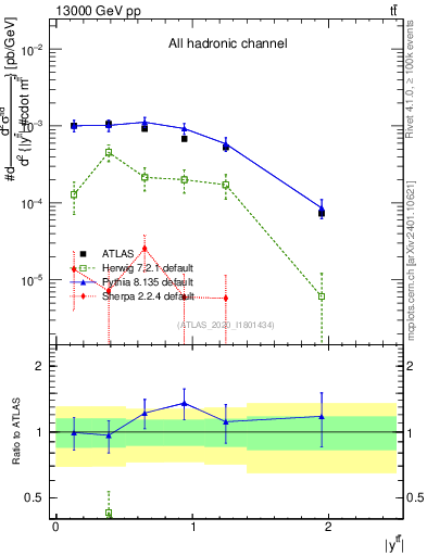 Plot of ttbar.y in 13000 GeV pp collisions