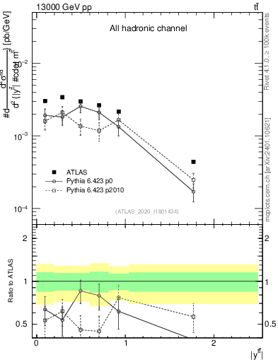 Plot of ttbar.y in 13000 GeV pp collisions