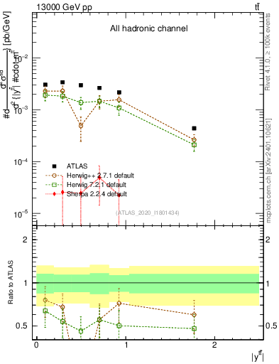 Plot of ttbar.y in 13000 GeV pp collisions