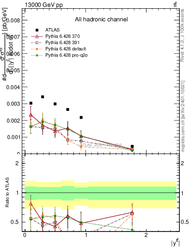 Plot of ttbar.y in 13000 GeV pp collisions