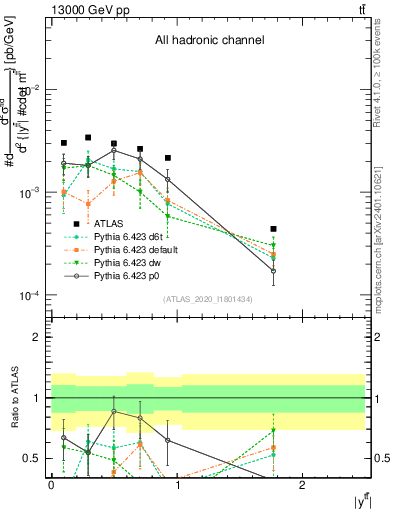 Plot of ttbar.y in 13000 GeV pp collisions