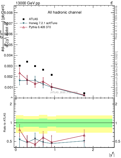 Plot of ttbar.y in 13000 GeV pp collisions