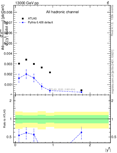 Plot of ttbar.y in 13000 GeV pp collisions