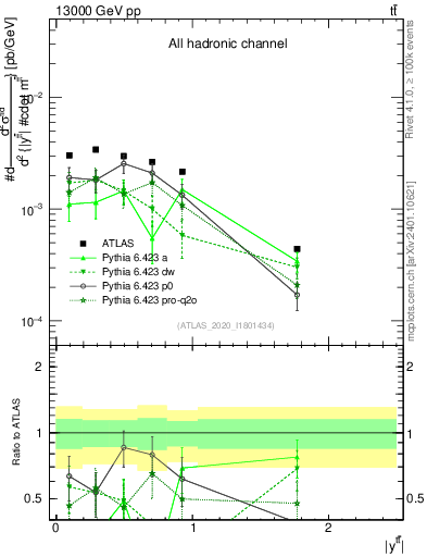 Plot of ttbar.y in 13000 GeV pp collisions