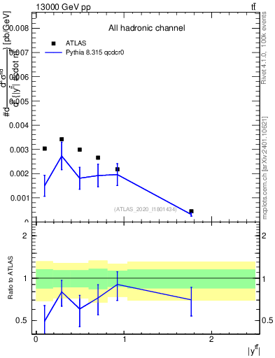 Plot of ttbar.y in 13000 GeV pp collisions