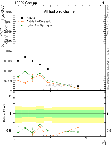 Plot of ttbar.y in 13000 GeV pp collisions